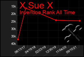 Total Graph of X Sue X