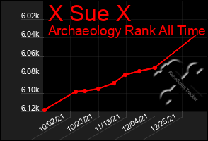 Total Graph of X Sue X