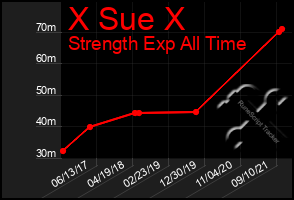 Total Graph of X Sue X