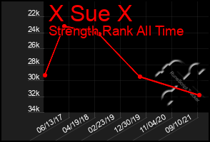 Total Graph of X Sue X