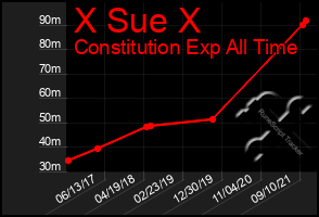 Total Graph of X Sue X