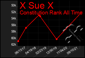 Total Graph of X Sue X