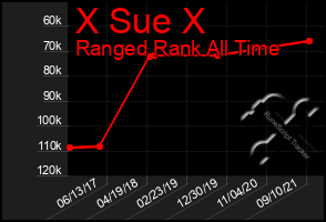 Total Graph of X Sue X