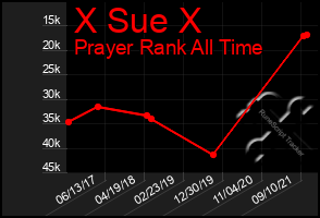 Total Graph of X Sue X