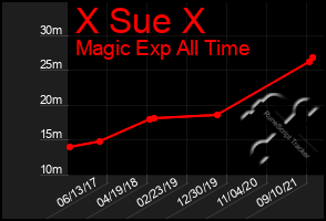 Total Graph of X Sue X