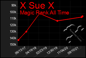 Total Graph of X Sue X