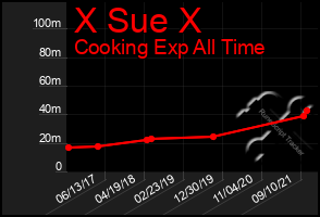 Total Graph of X Sue X