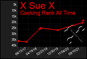 Total Graph of X Sue X