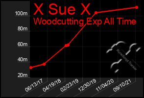 Total Graph of X Sue X