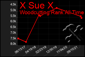 Total Graph of X Sue X