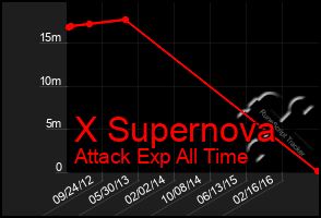 Total Graph of X Supernova