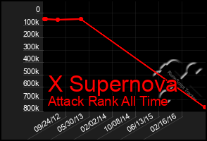 Total Graph of X Supernova