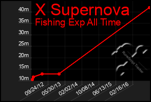 Total Graph of X Supernova