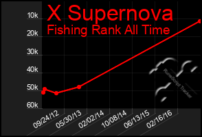 Total Graph of X Supernova