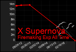 Total Graph of X Supernova