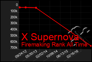 Total Graph of X Supernova