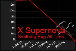 Total Graph of X Supernova