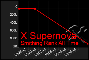 Total Graph of X Supernova