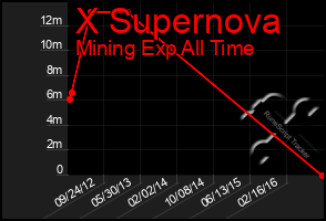Total Graph of X Supernova