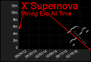 Total Graph of X Supernova