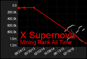Total Graph of X Supernova