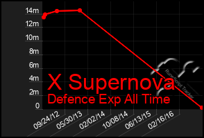 Total Graph of X Supernova