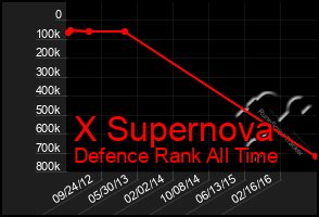 Total Graph of X Supernova