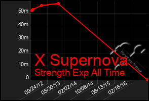 Total Graph of X Supernova