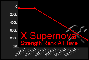 Total Graph of X Supernova