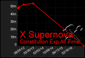 Total Graph of X Supernova