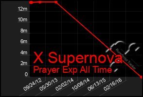 Total Graph of X Supernova