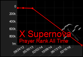 Total Graph of X Supernova