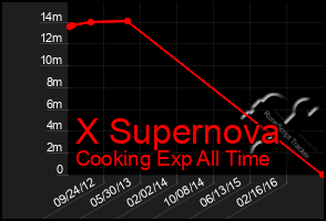 Total Graph of X Supernova