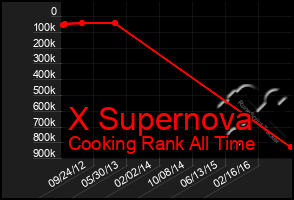 Total Graph of X Supernova