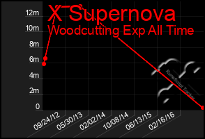 Total Graph of X Supernova