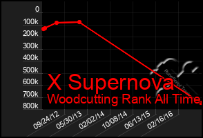 Total Graph of X Supernova