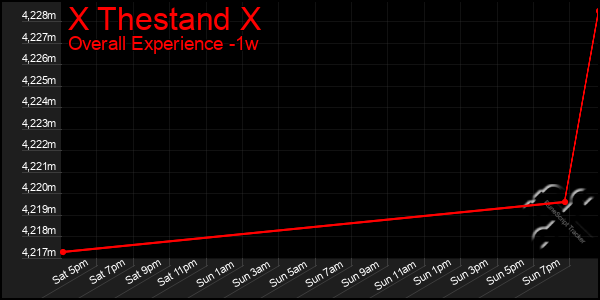 1 Week Graph of X Thestand X
