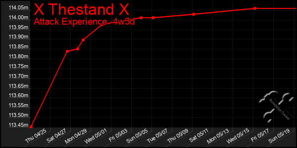 Last 31 Days Graph of X Thestand X