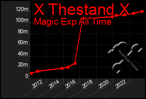 Total Graph of X Thestand X