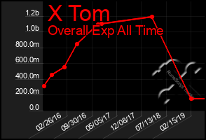 Total Graph of X Tom