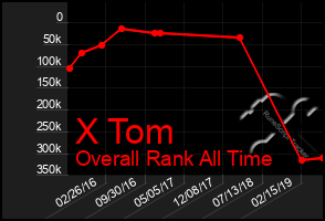 Total Graph of X Tom