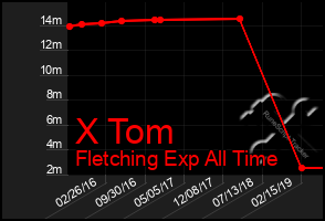 Total Graph of X Tom