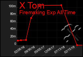 Total Graph of X Tom