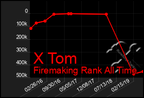 Total Graph of X Tom