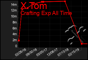 Total Graph of X Tom