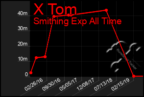 Total Graph of X Tom