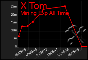 Total Graph of X Tom