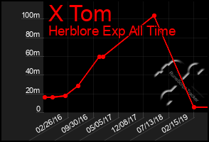 Total Graph of X Tom