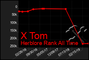 Total Graph of X Tom