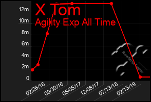 Total Graph of X Tom